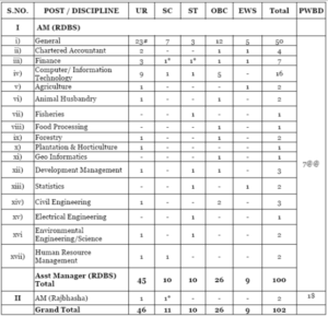 NABARD Assistant Manager Recruitment 2024